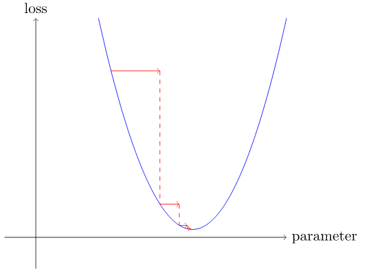 An illustration of gradient descent