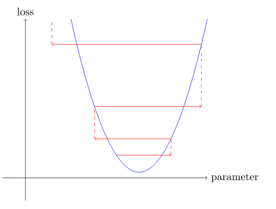An illustration of gradient descent with a LR too high