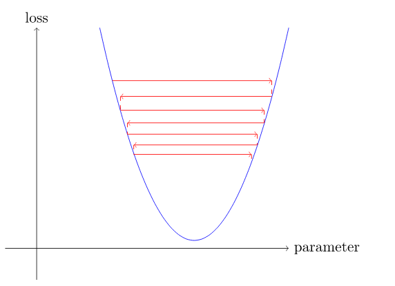 An illustation of gradient descent with a bouncy LR