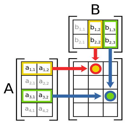 Matrix multiplication